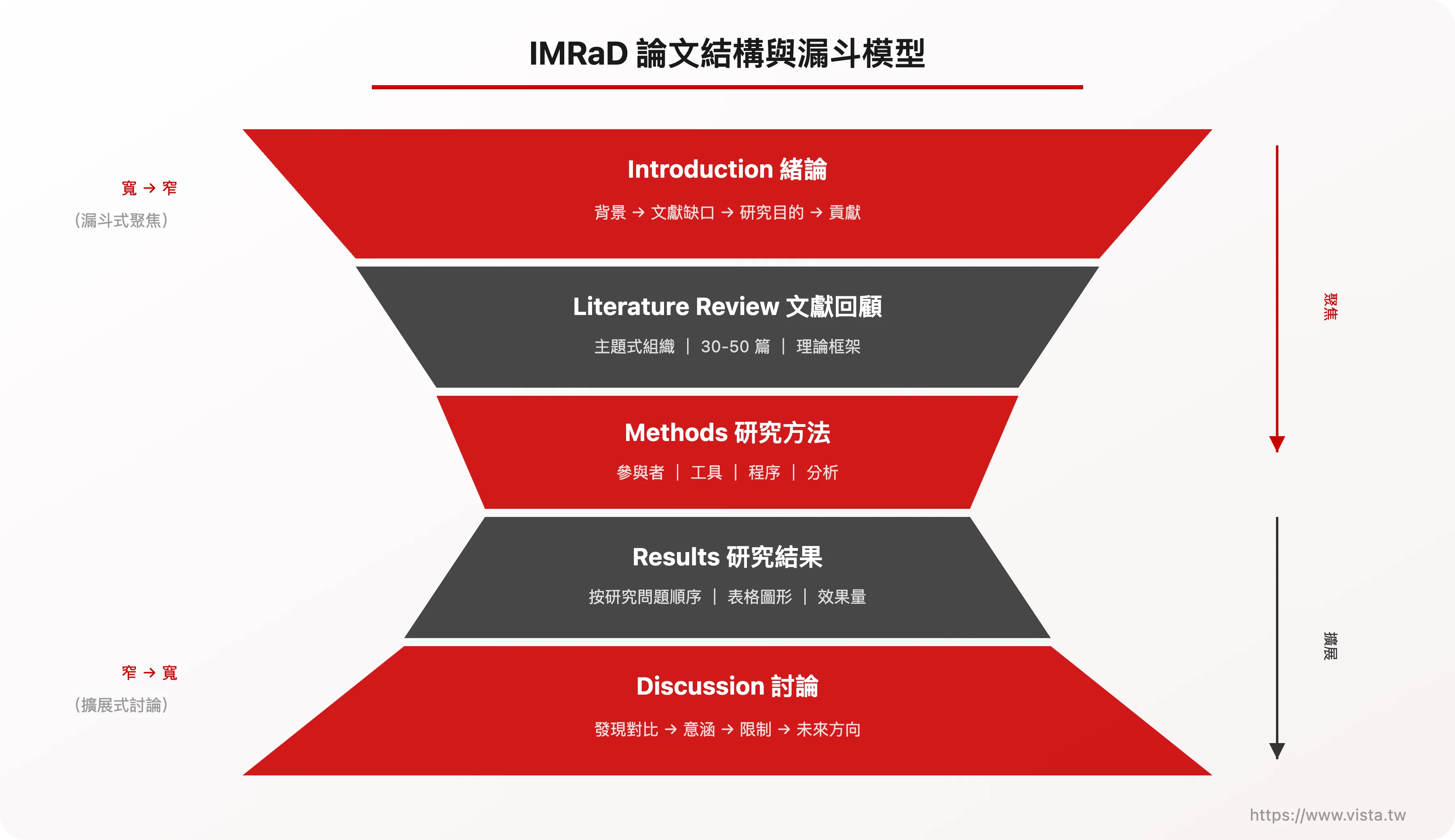 IMRaD 論文結構與漏斗模型