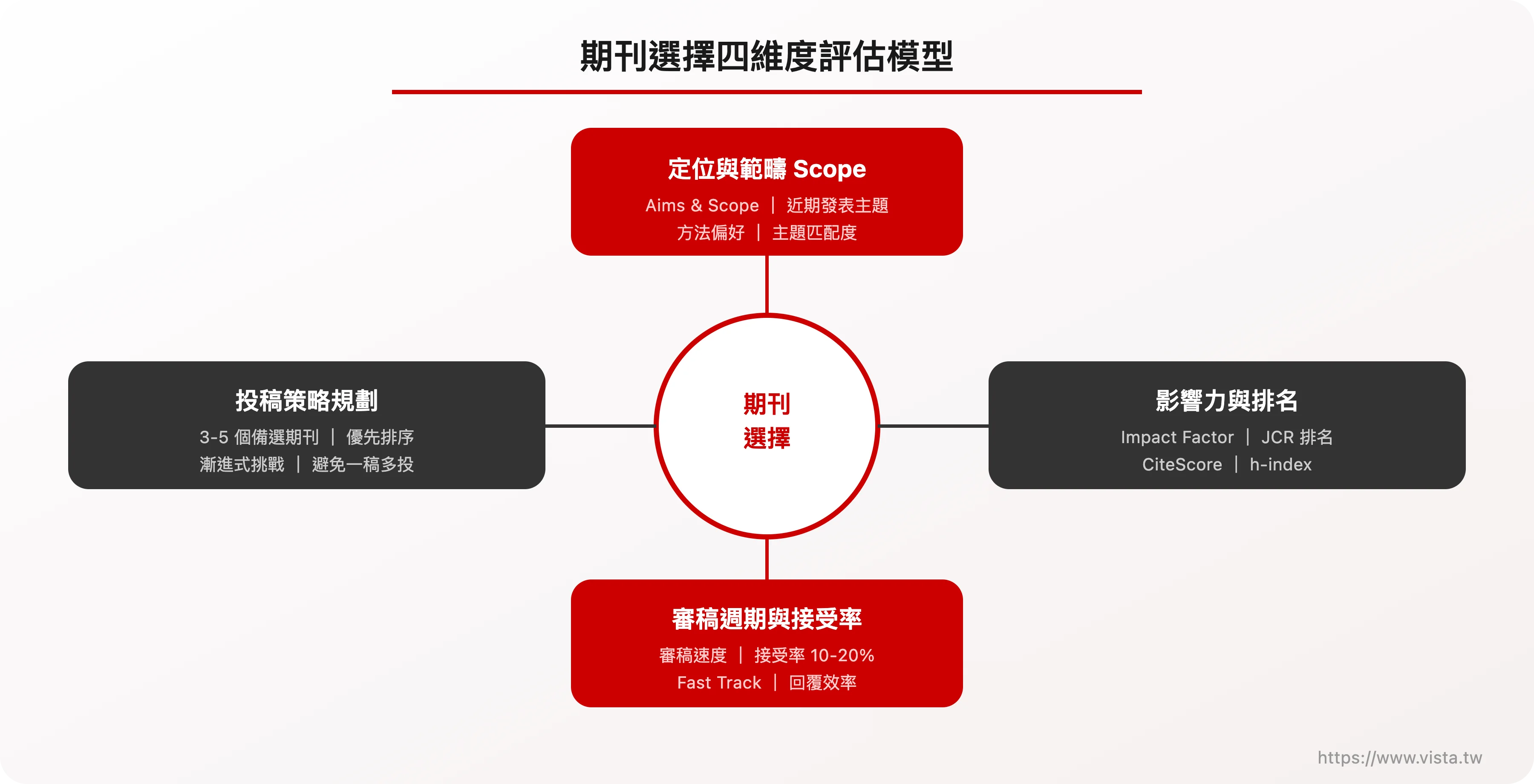 期刊選擇四維度評估模型