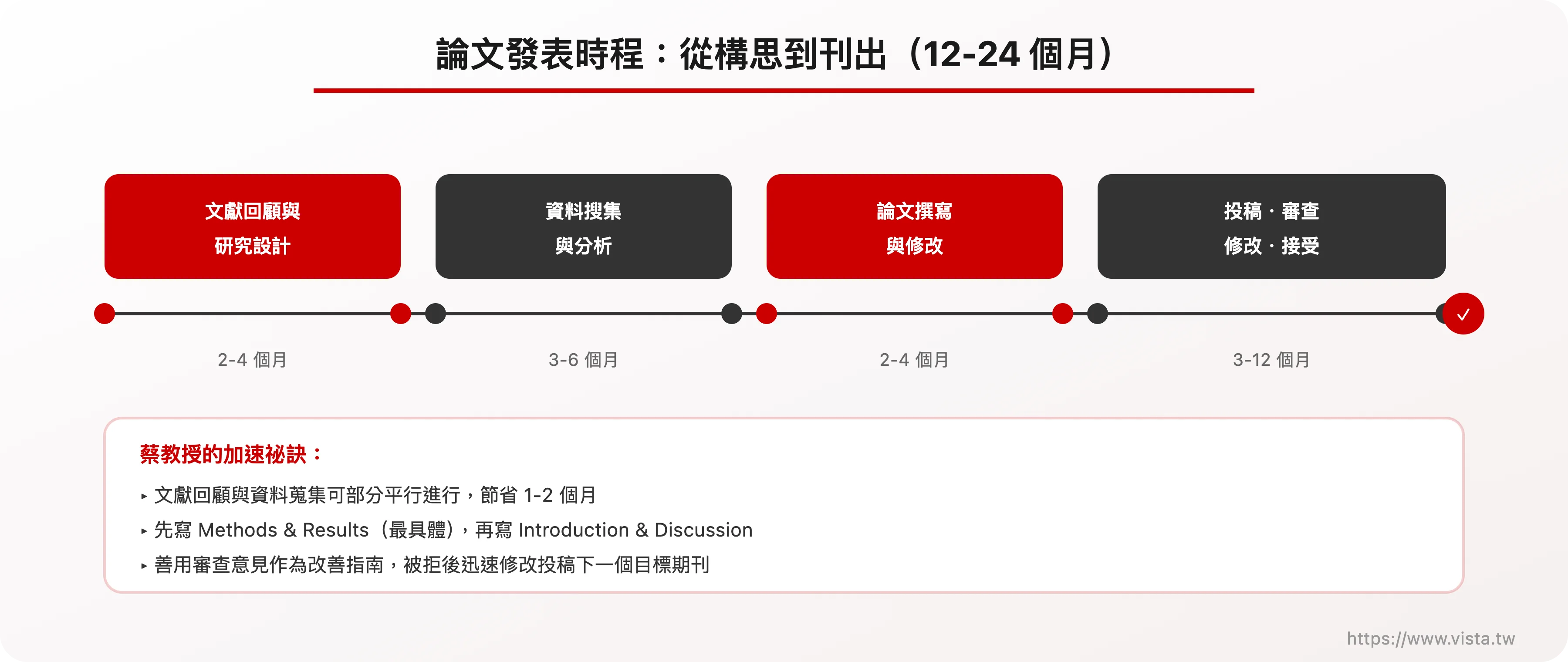 論文發表時程：從構思到刊出（12-24 個月）