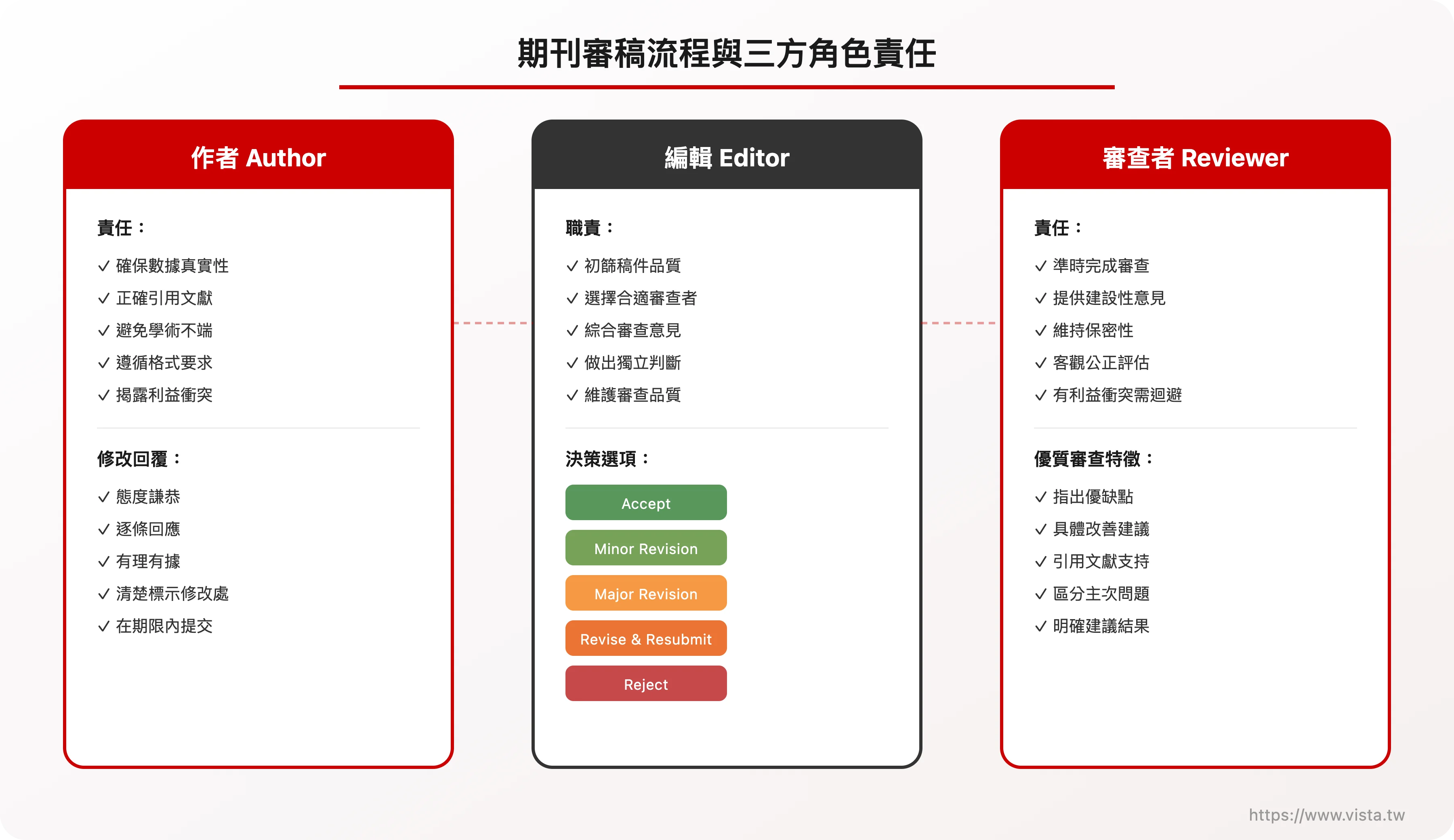 期刊審稿流程與三方角色責任
