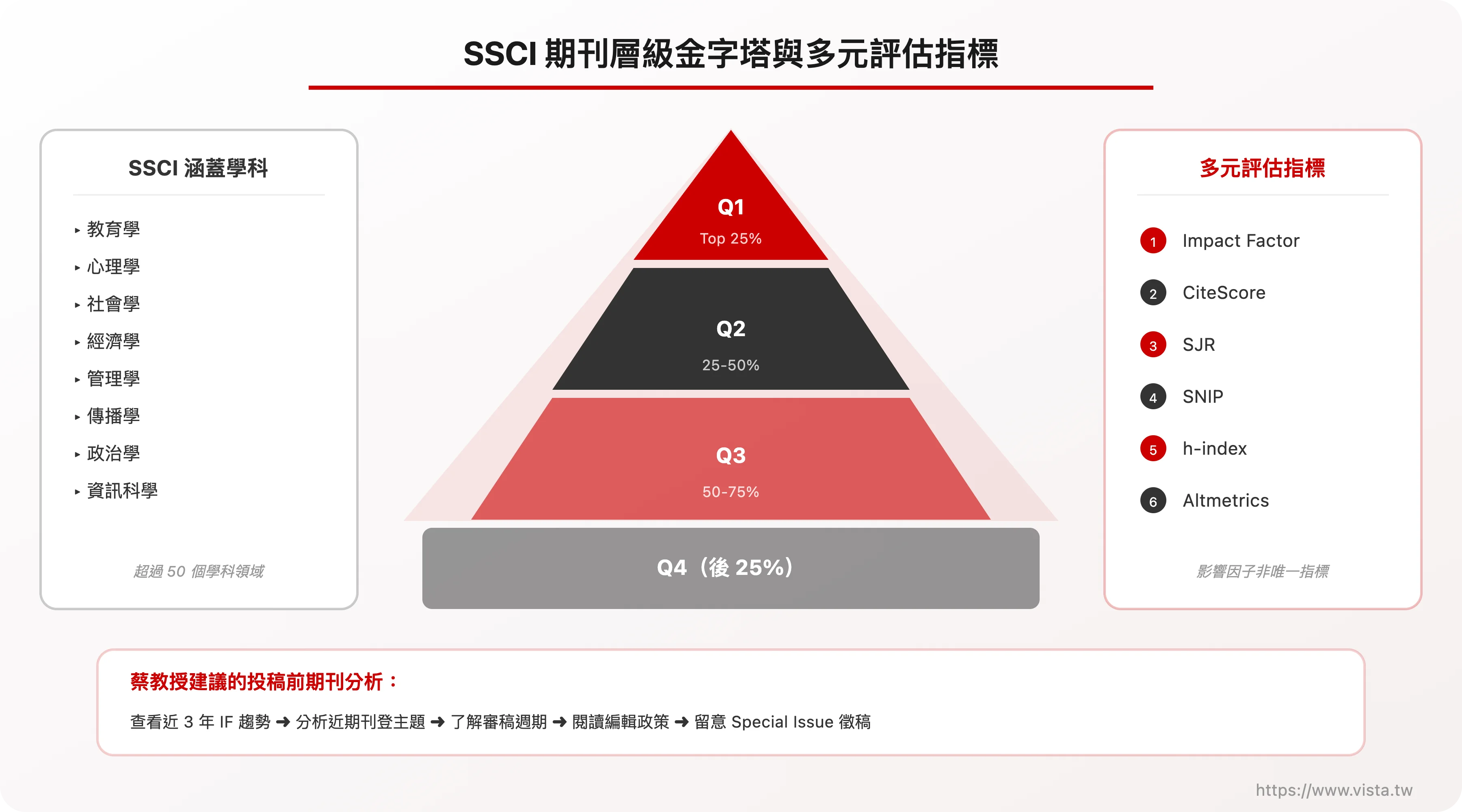 SSCI 期刊層級金字塔與多元評估指標