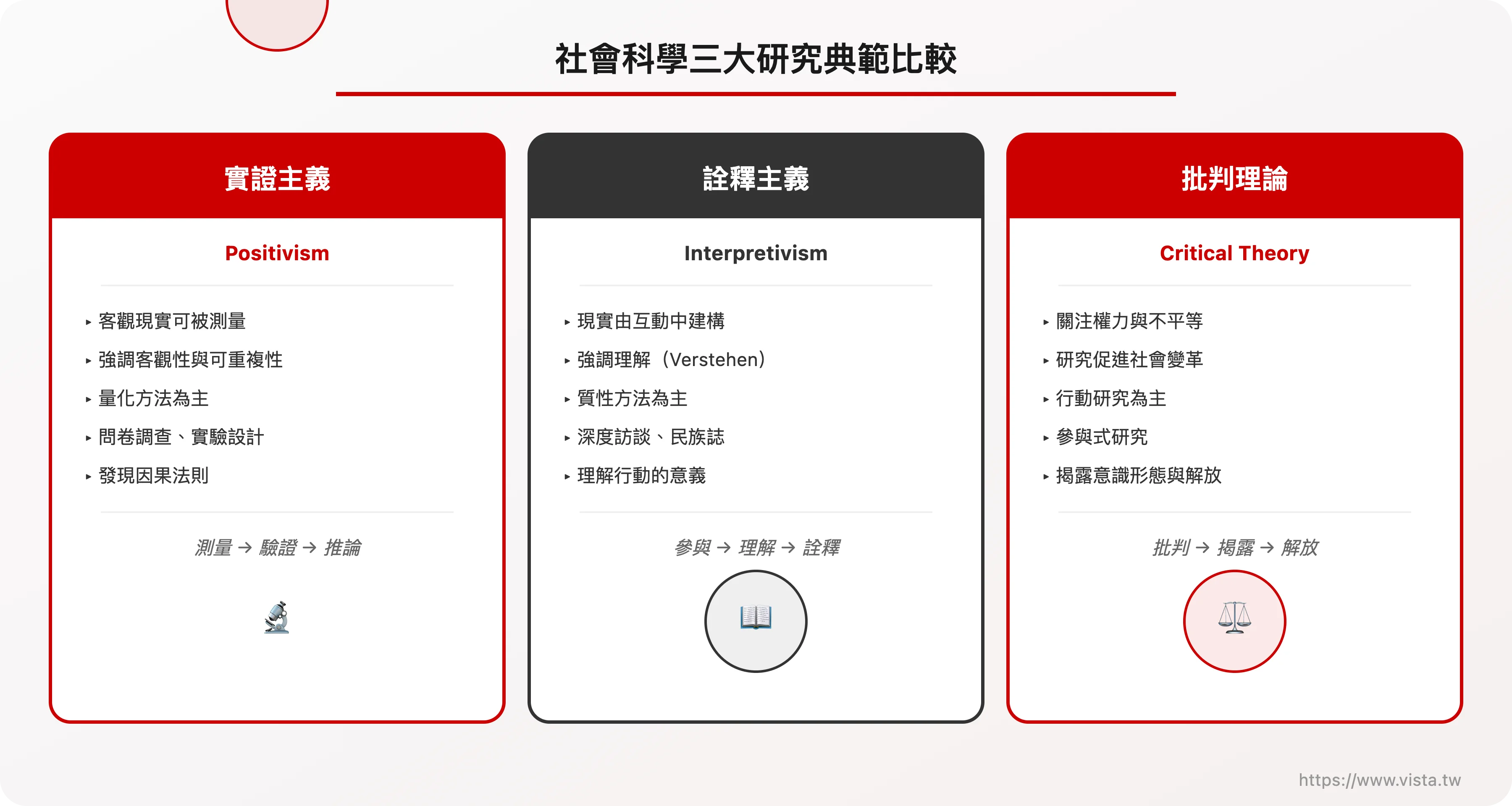 社會科學三大研究典範比較