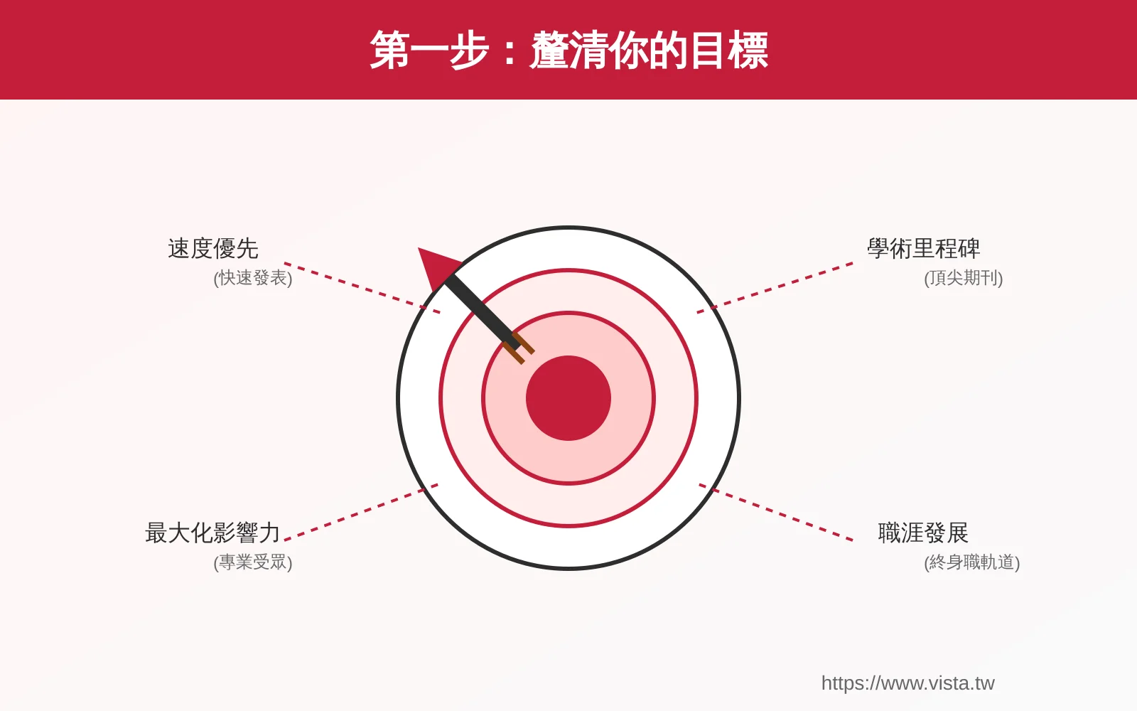 釐清投稿目標