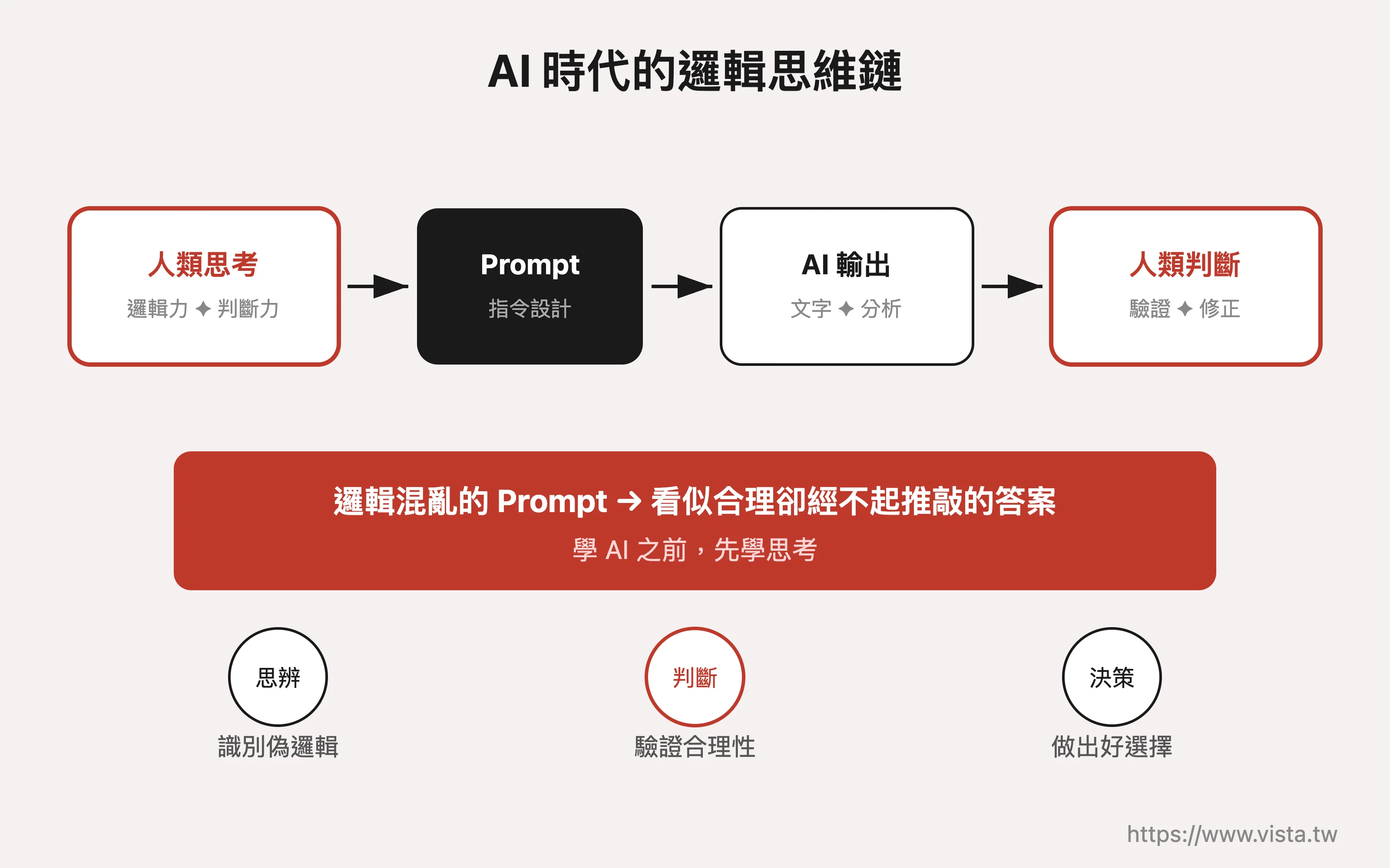 AI 時代的邏輯思維鏈