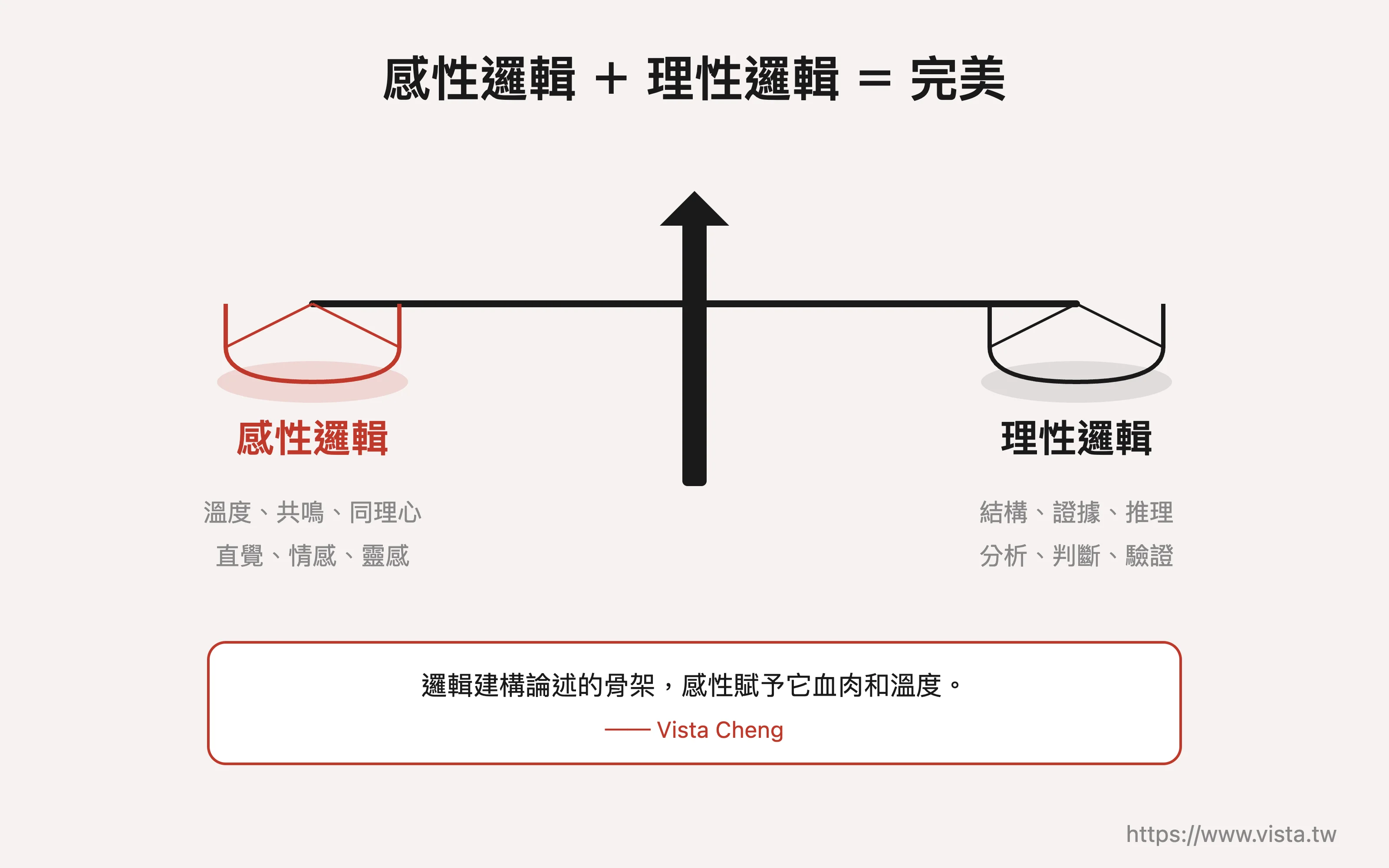 感性邏輯 ＋ 理性邏輯 ＝ 完美
