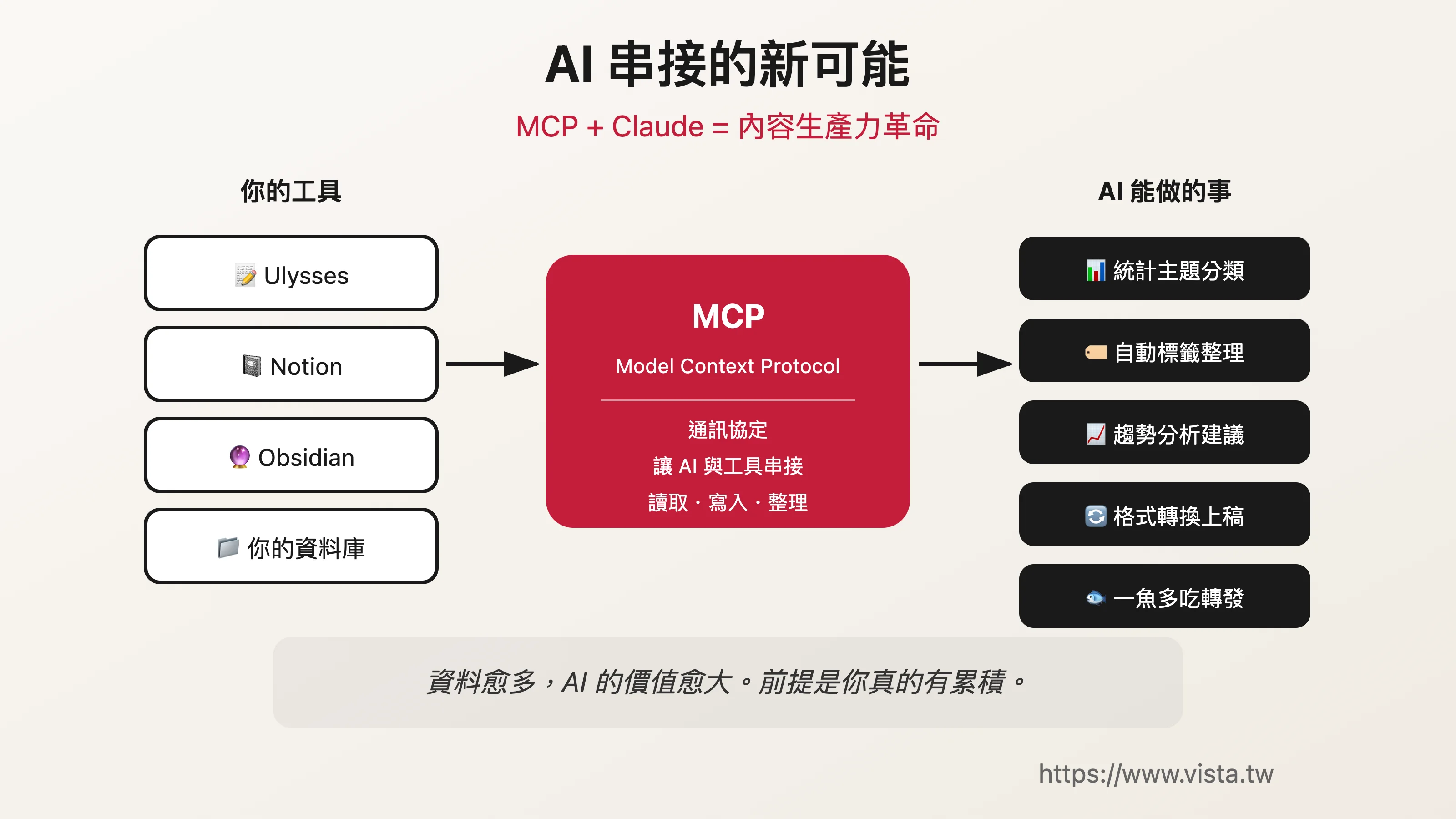 AI 串接的新可能