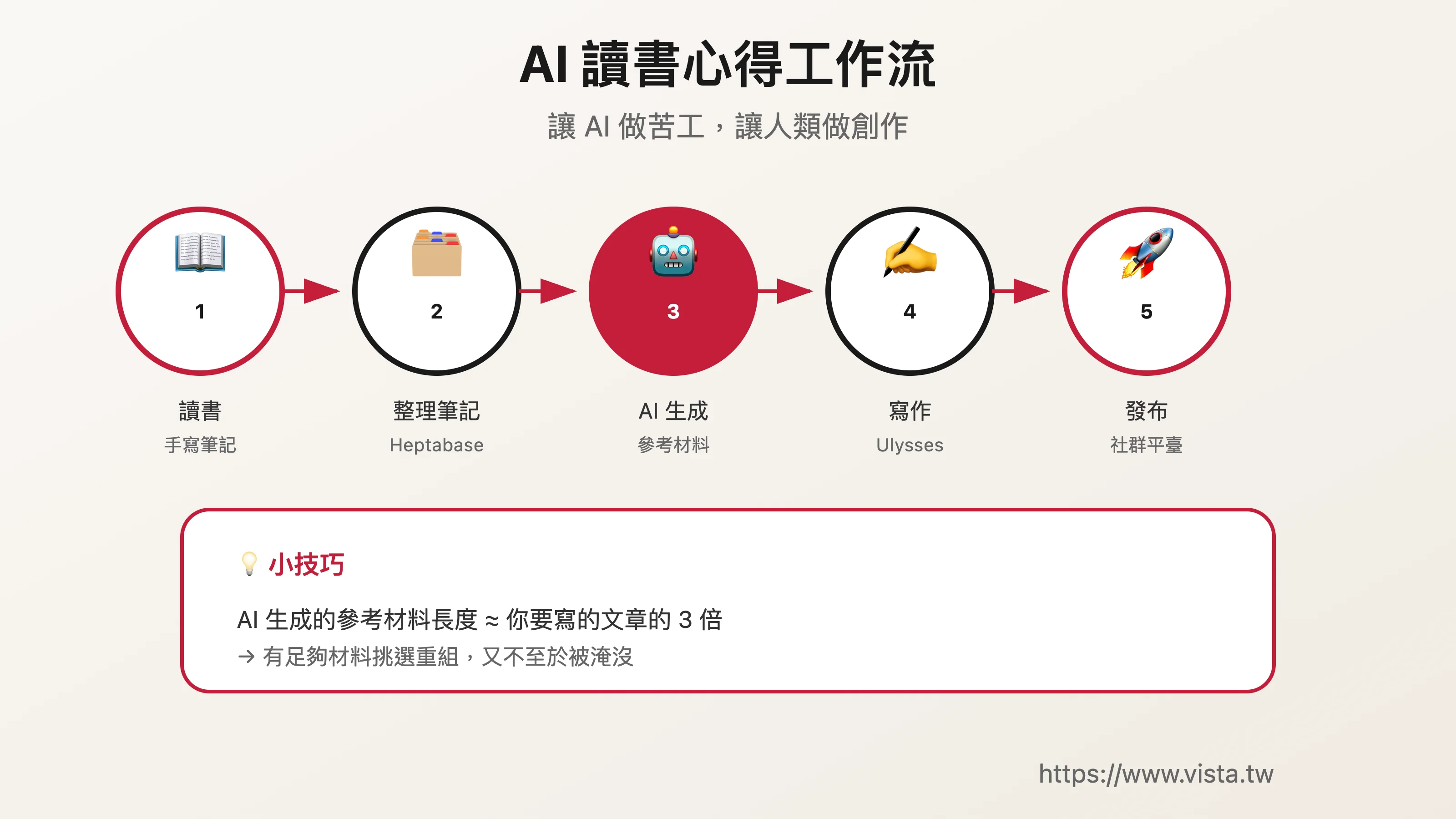 AI 讀書心得工作流
