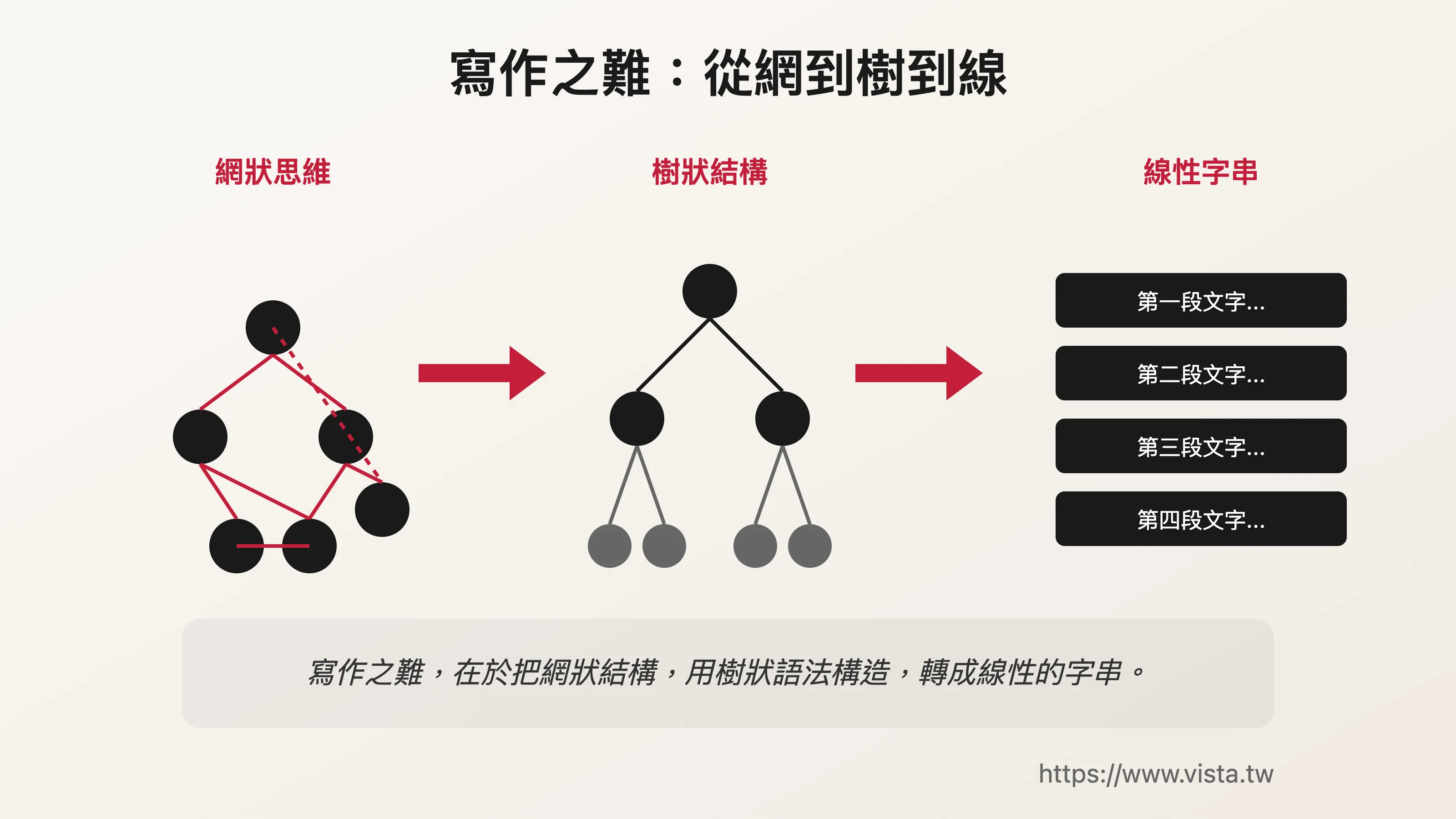 寫作之難：從網到樹到線