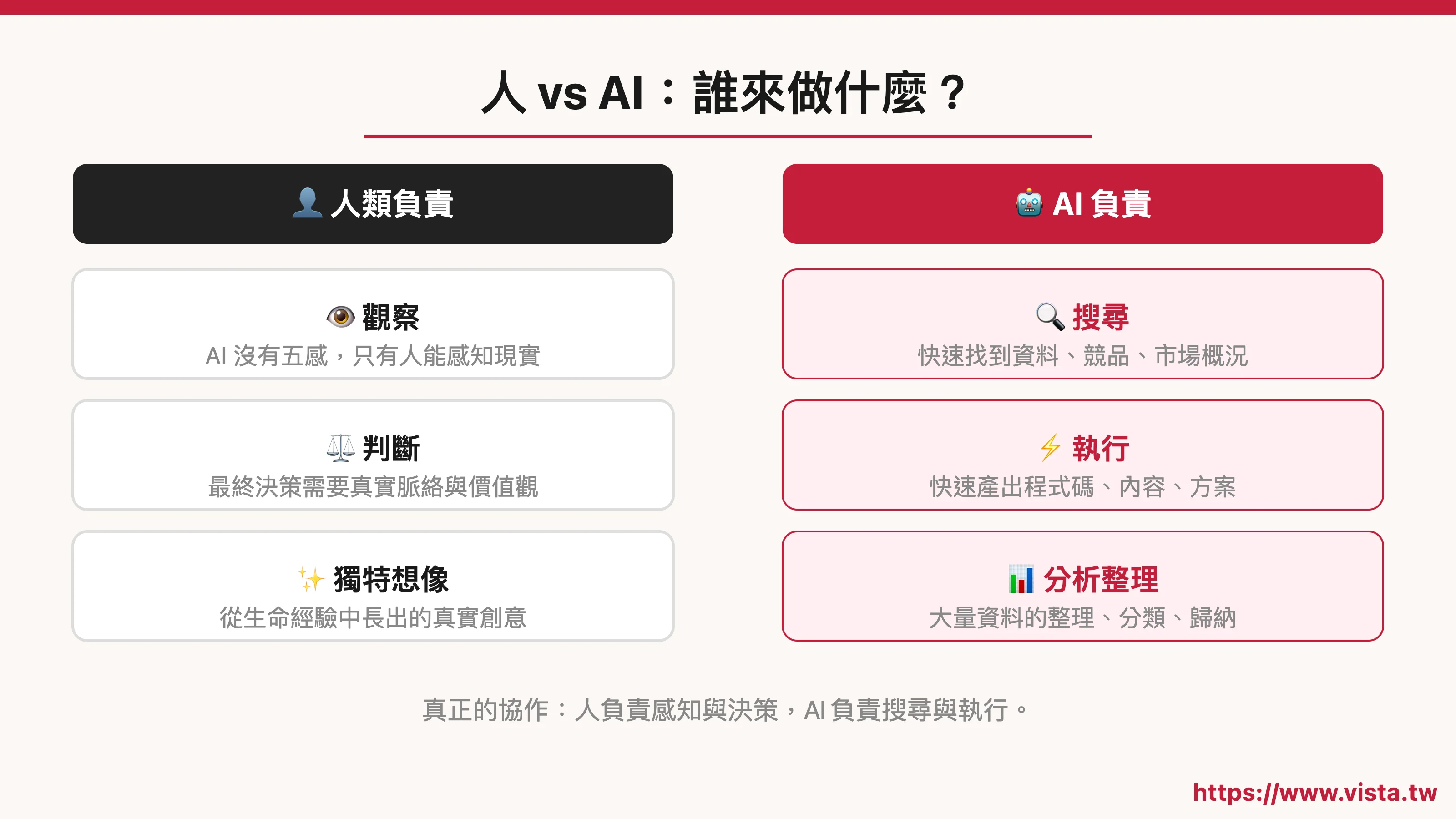 Human vs AI: Who will do what? 