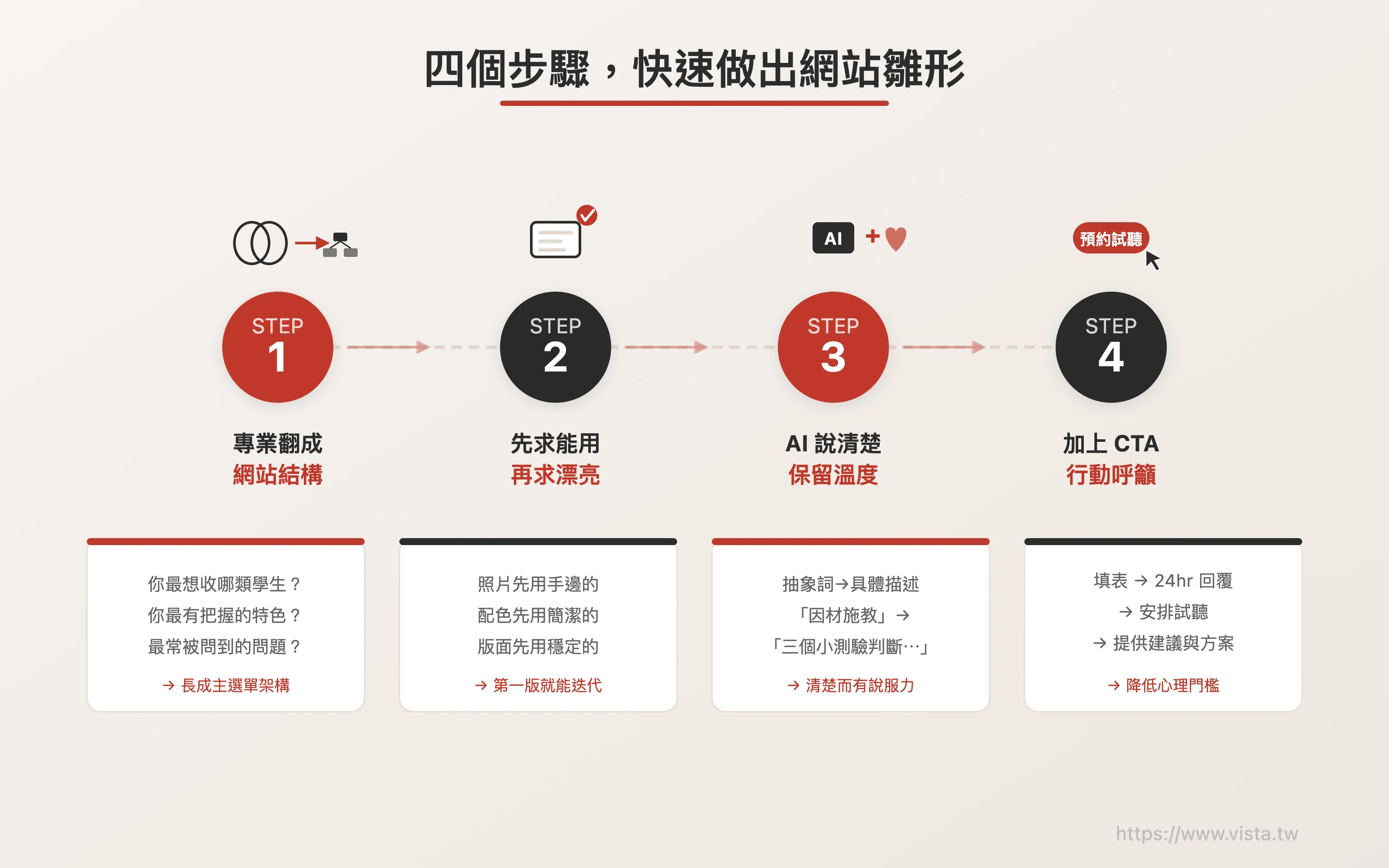 四個步驟，快速做出網站雛形