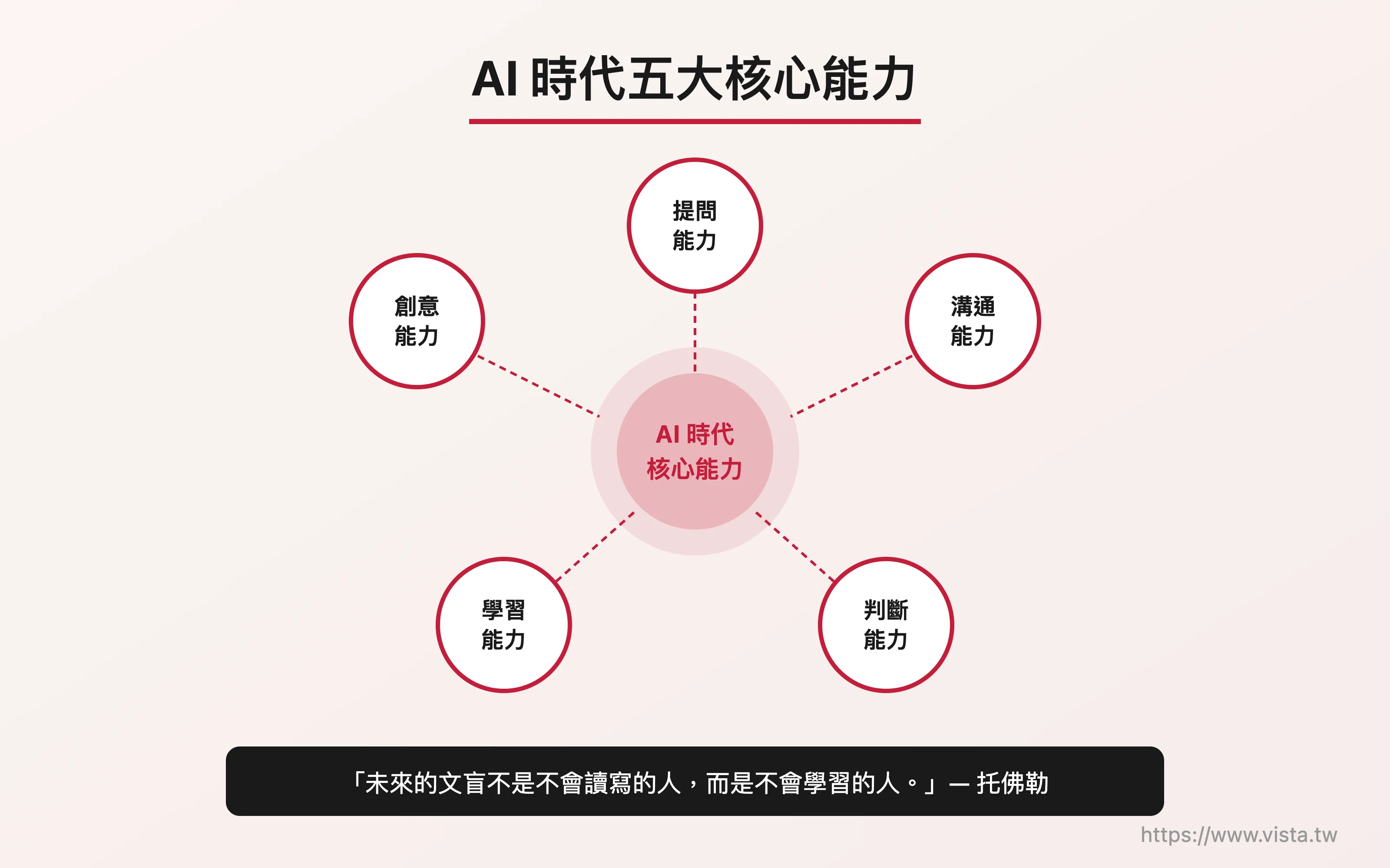 AI 時代五大核心能力