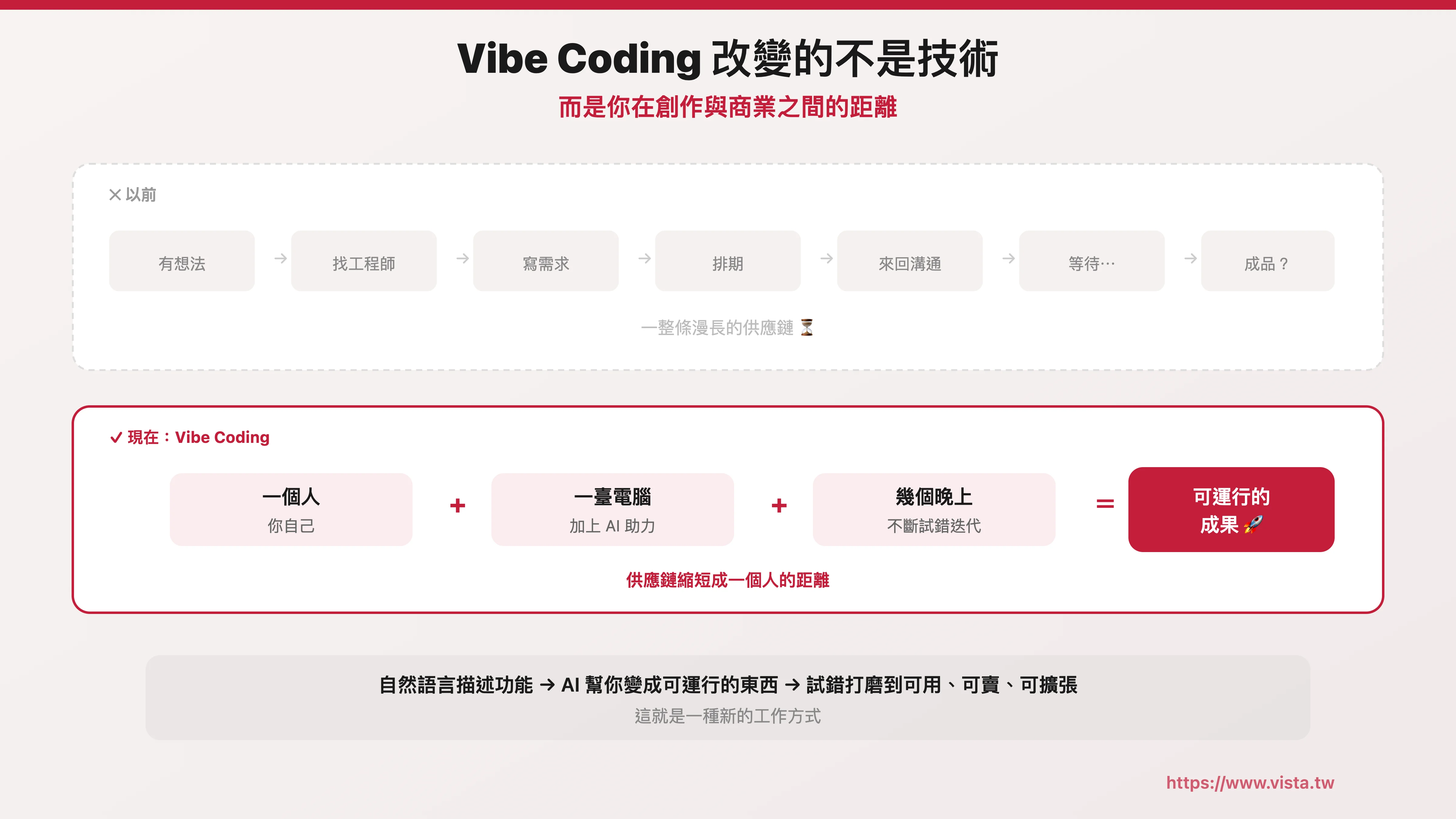 Vibe Coding 改變的不是技術，而是你在創作與商業之間的距離
