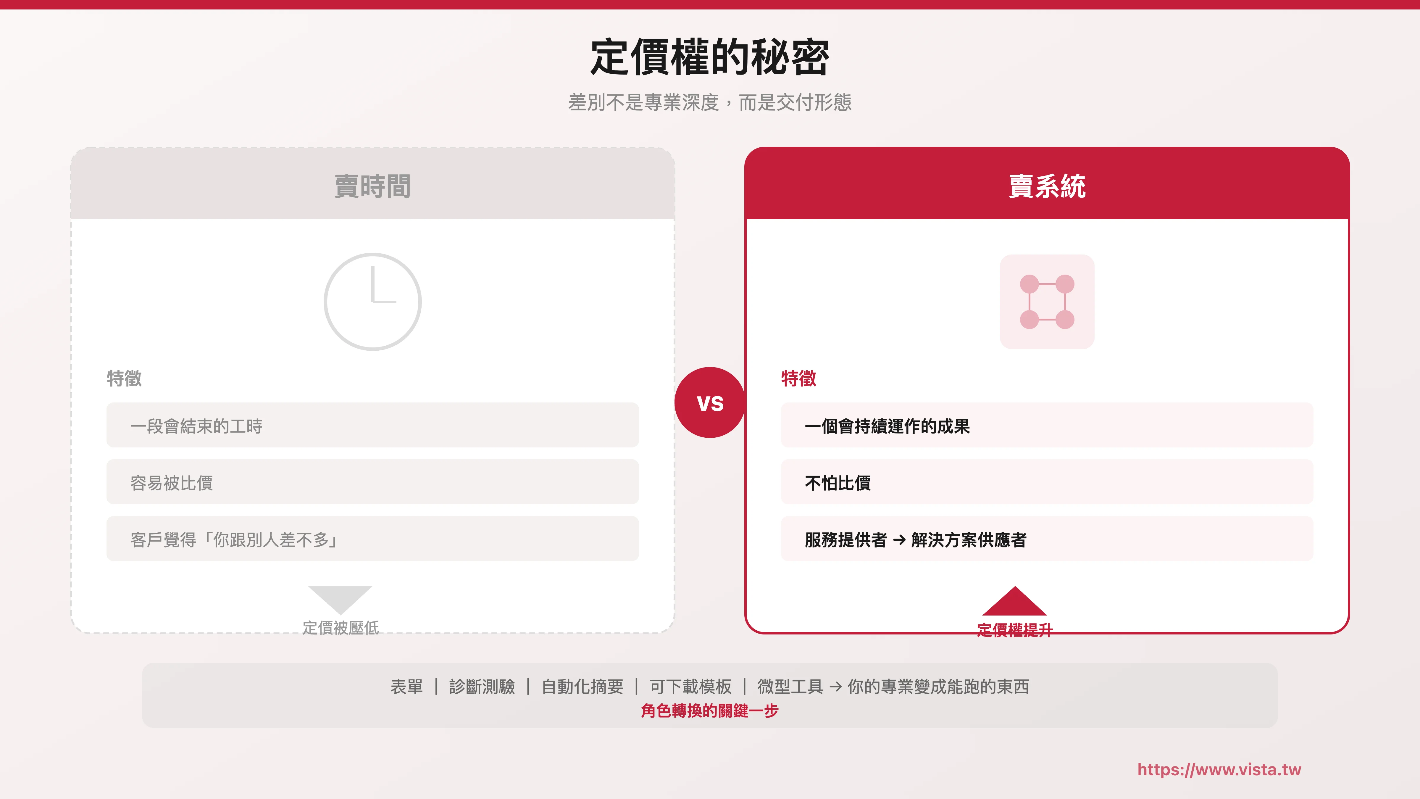 定價權的秘密：賣時間的人容易被比價，賣系統的人不怕比價