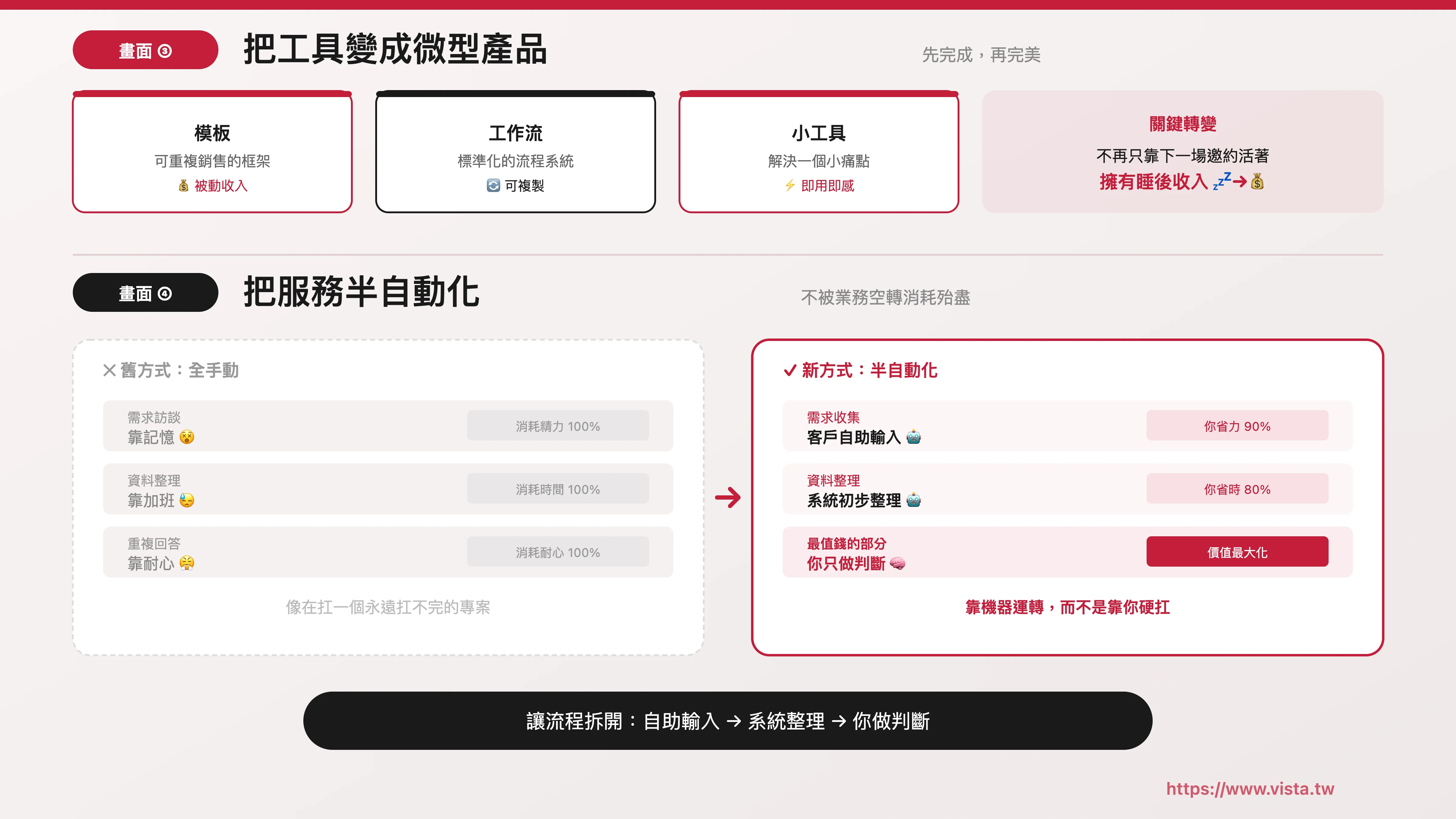 把工具變成微型產品，開始建立睡後收入