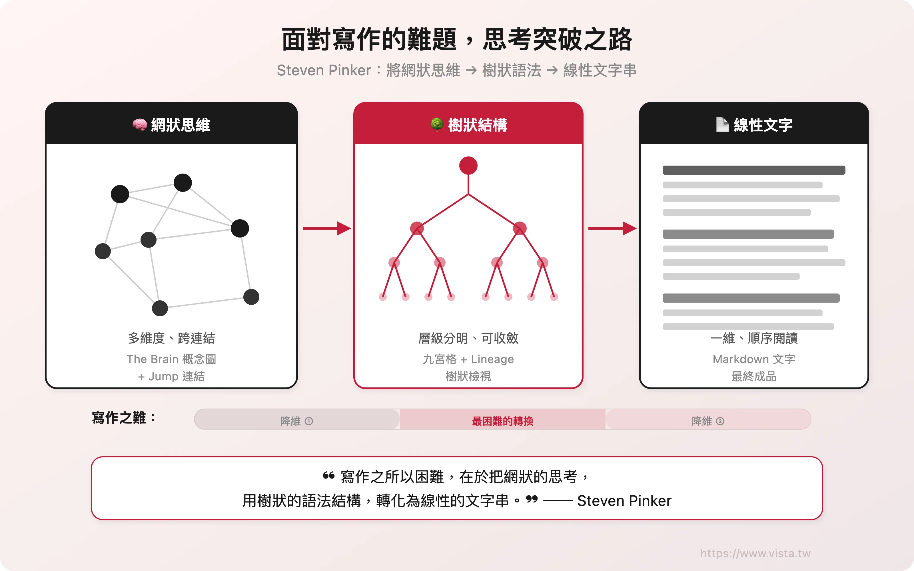 從網狀思考到線性表達：寫作最難的不是動筆，而是把想法變成讀者走得完的路